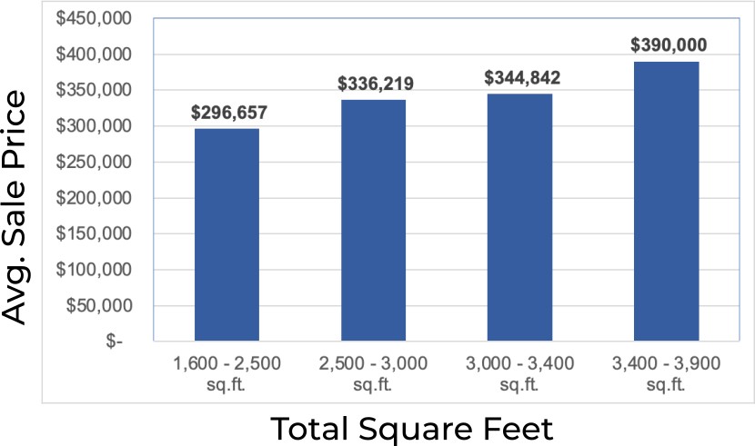 Avg Sale Price in Princeton Estates chart